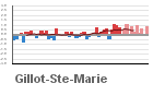 Graphique pour le poste Gillot - Aéroport