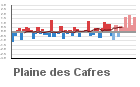 Graphique pour le poste Plaine des Cafres