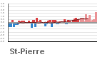 Graphique pour le poste Pierrefonds - Aéroport