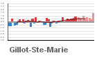 Graphique pour le poste Gillot - Aéroport