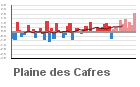 Graphique pour le poste Plaine des Cafres