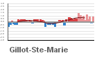 Graphique pour le poste Gillot - Aéroport