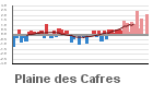 Graphique pour le poste Plaine des Cafres