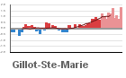 Graphique pour le poste Gillot - Aéroport