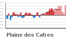 Graphique pour le poste Plaine des Cafres