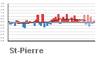 Graphique pour le poste Pierrefonds - Aéroport