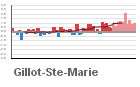 Graphique pour le poste Gillot - Aéroport
