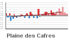 Graphique pour le poste Plaine des Cafres
