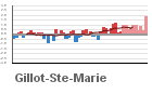 Graphique pour le poste Gillot - Aéroport