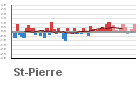 Graphique pour le poste Pierrefonds - Aéroport
