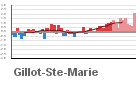Graphique pour le poste Gillot - Aéroport