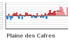Graphique pour le poste Plaine des Cafres