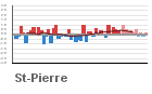 Graphique pour le poste Pierrefonds - Aéroport