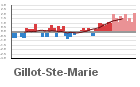 Graphique pour le poste Gillot - Aéroport