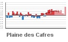 Graphique pour le poste Plaine des Cafres