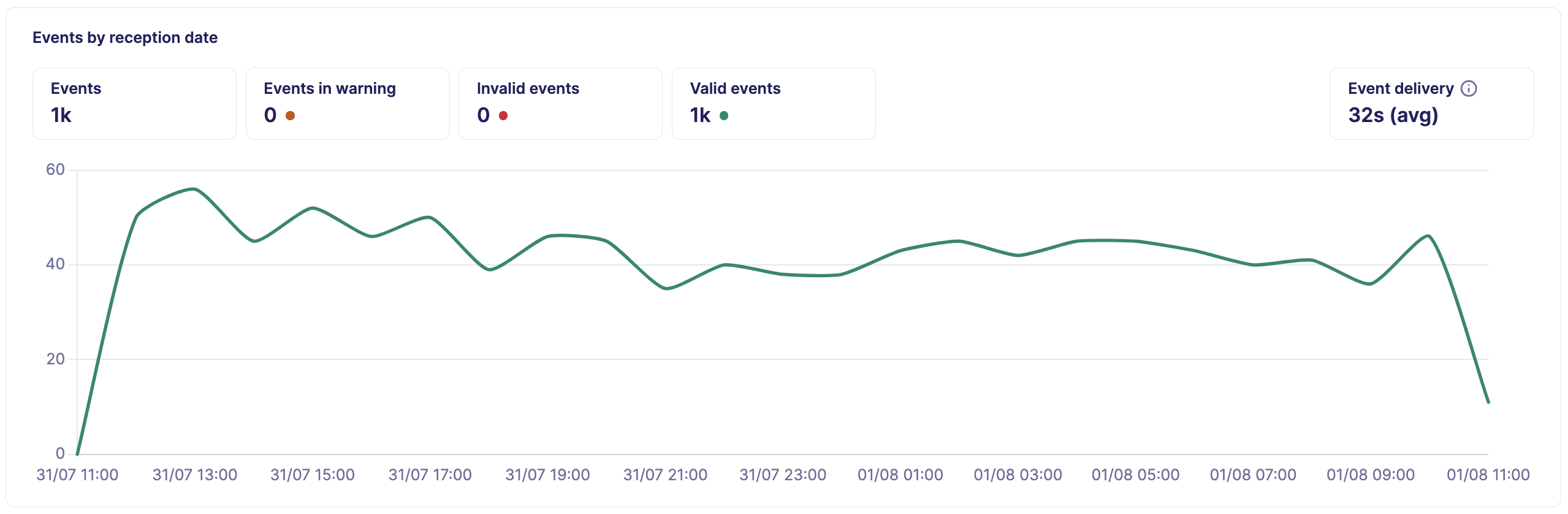 Events graph