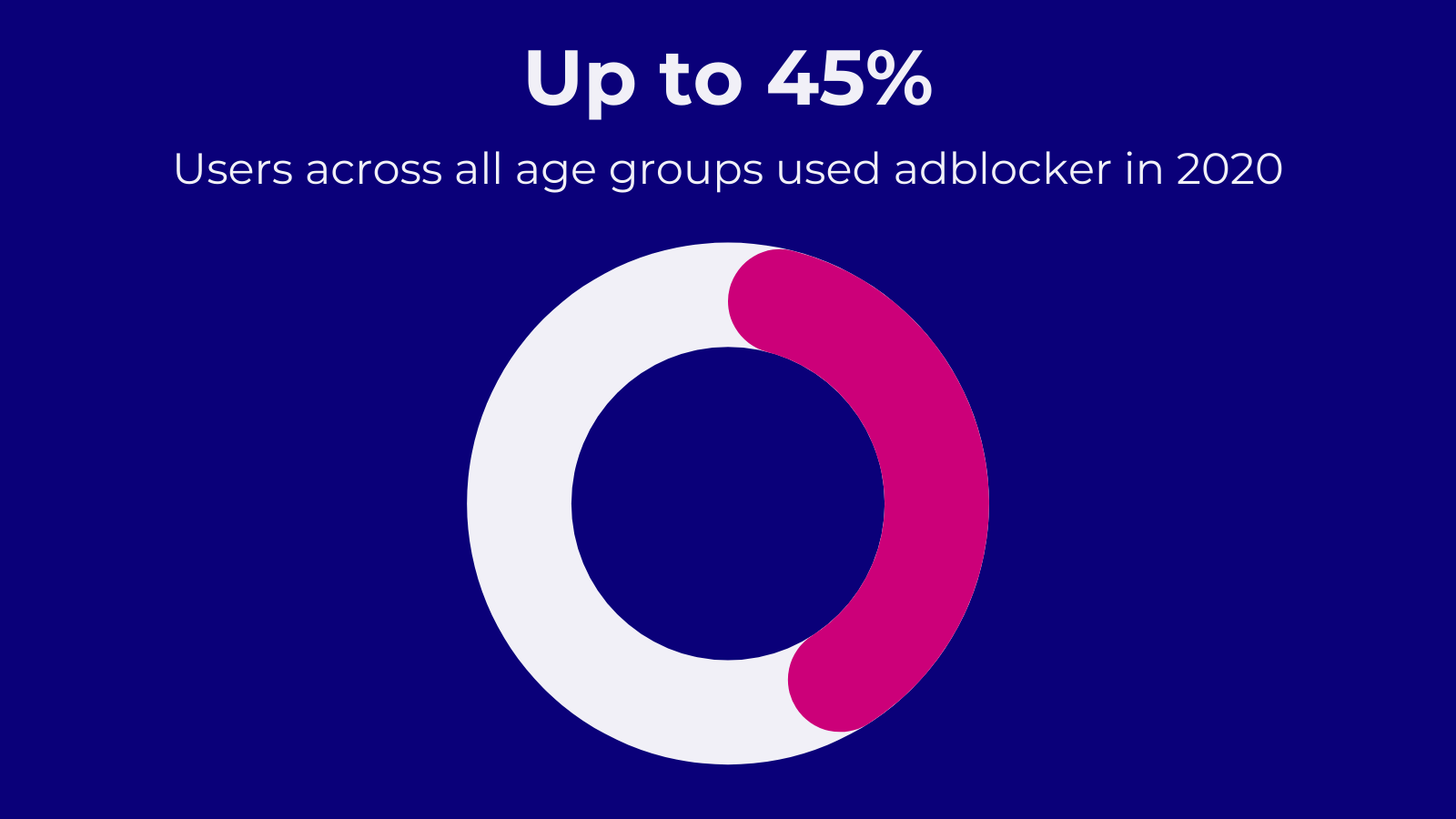 Adblocker by age.png