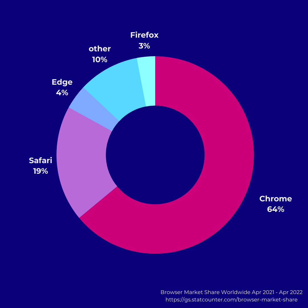 Browser Market Share Worldwide.png