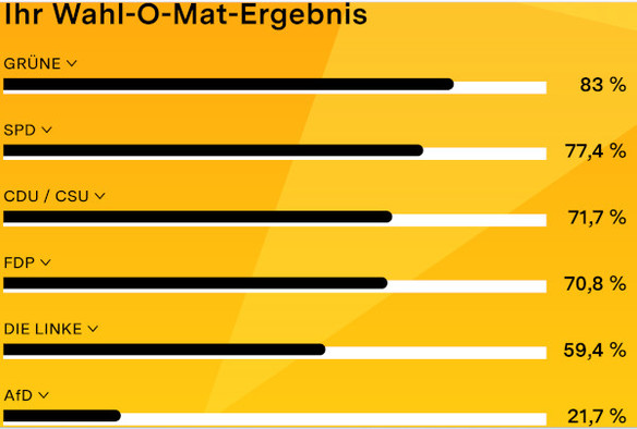 Mein persönliches Wahl-O-Mat-Ergebnis für die Europwahl 2024:
Grüne 83%
SPD 78%
CDU/CSU 72%
FDP 71%
Linke 59%
AfD 22%