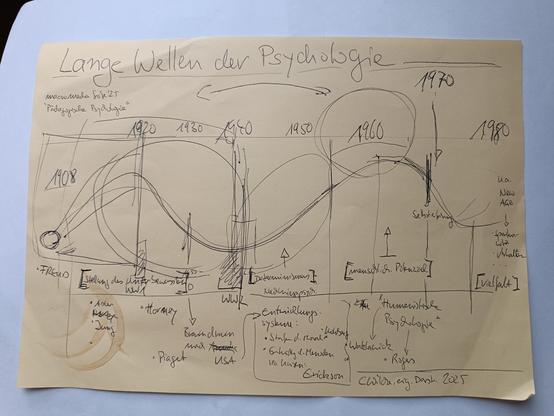 man sieht ein a4-Bkatt mit einer Skizze, die in langen zeitlichen Wellen die Geschuldet Psychologie von 1900 bis 1980 abbilden will. man sieht auch Reste von KaffeetassenRändern
