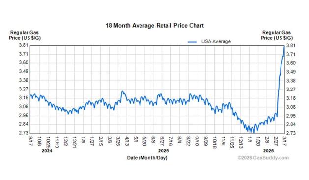 a Chart of gas prices over the Last 16 months spiking up practical vertically in march 2026