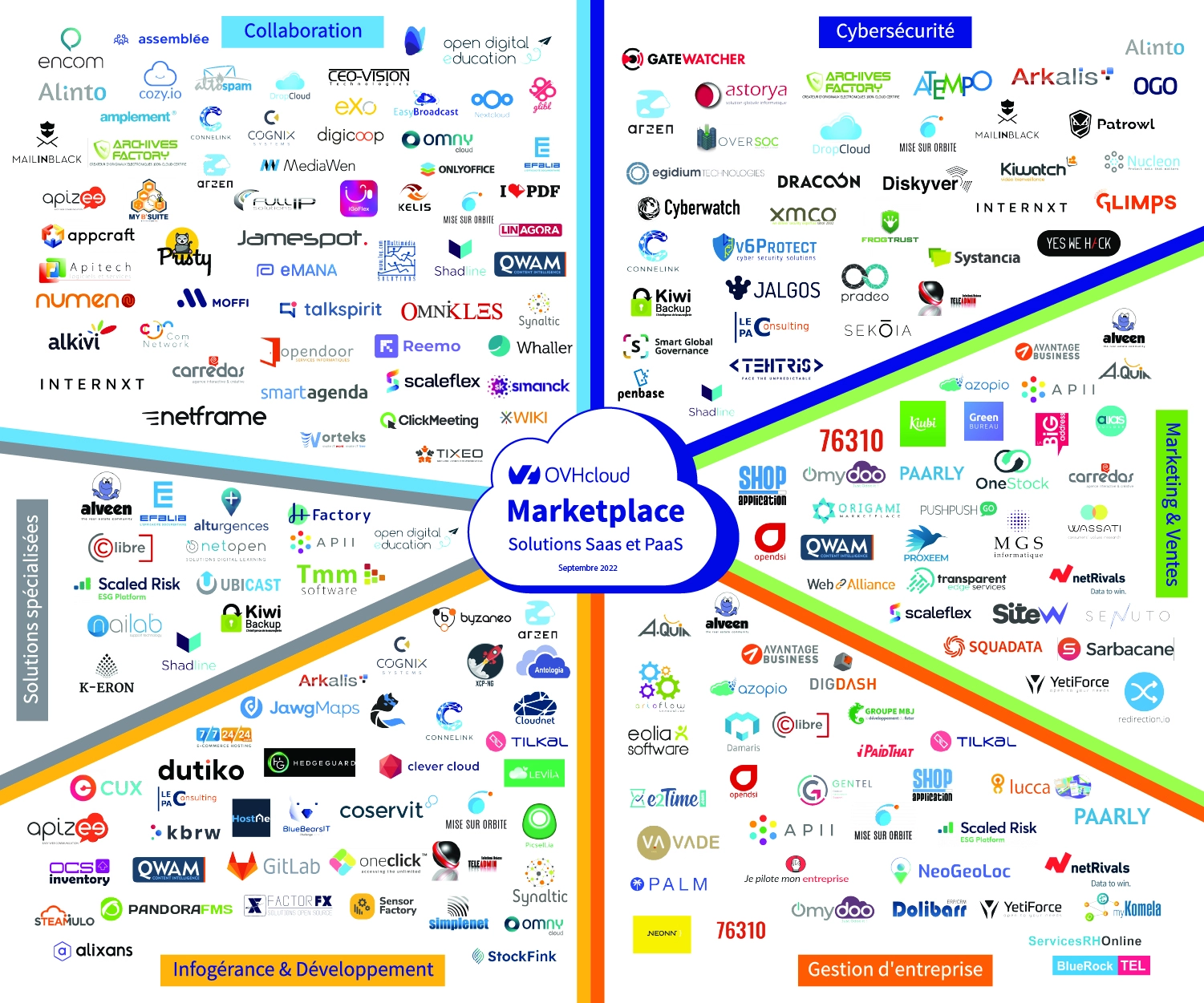 Mapping des solutions OVHcloud Marketplace France, sept 2022