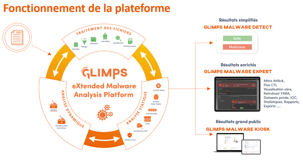 Processus d'analyse de GLIMPS Malware Expert