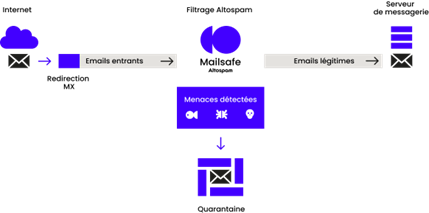 Schéma de fonctionnement Altospam Mailsafe