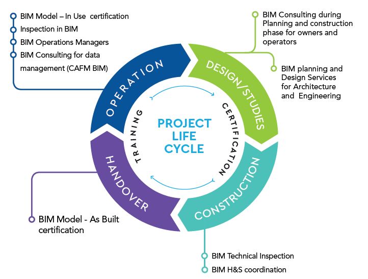 BIM product lifecycle graphic representing the bim product lifecycle