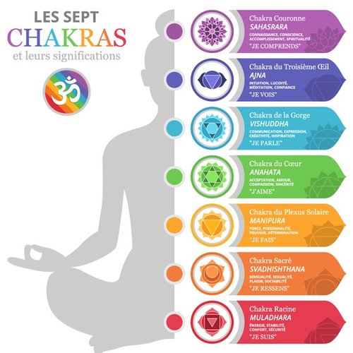 Les 7 chakras - signification - test chakras